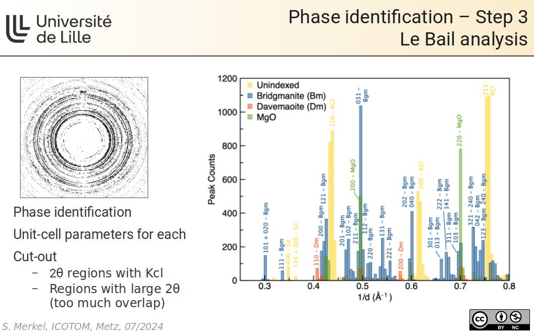 Phase identification – Step 3 - Le Bail analysis